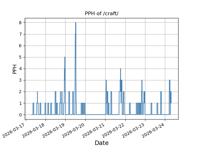 File:Pph pastweek craft.png