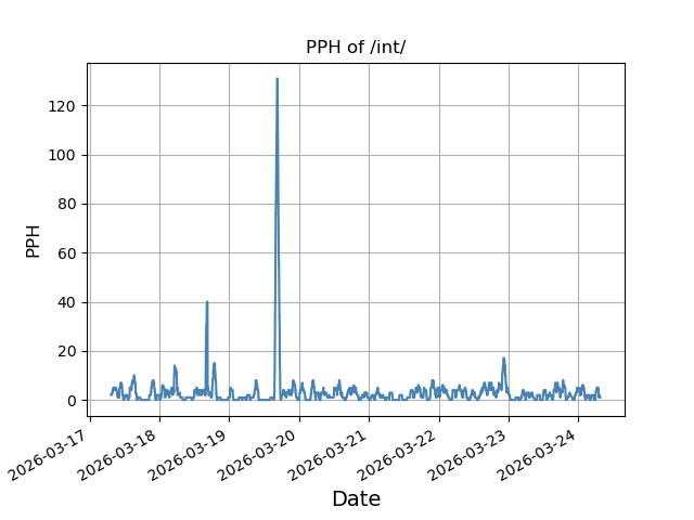 File:Pph pastweek int.png
