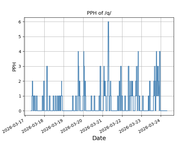 File:Pph pastweek q.png