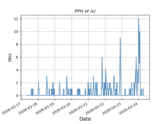 File:Pph pastweek x.png