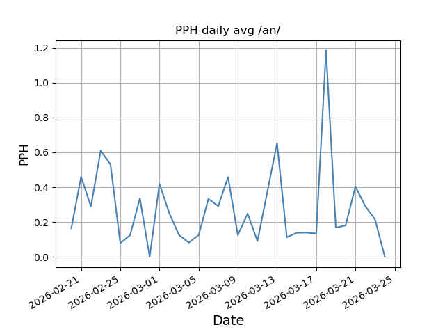 File:Pph daily an.png