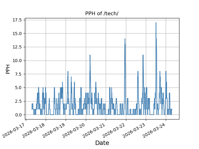 File:Pph pastweek tech.png