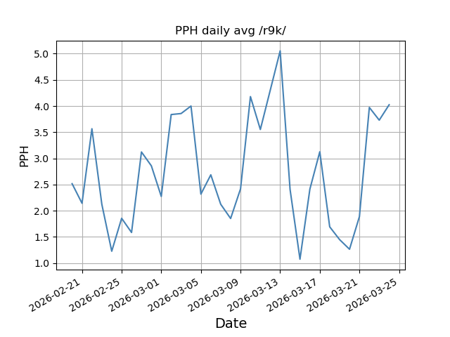 File:Pph daily r9k.png