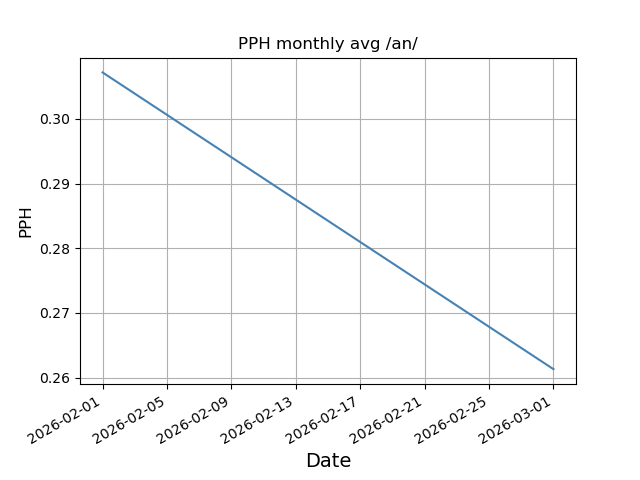 File:Pph monthly an.png
