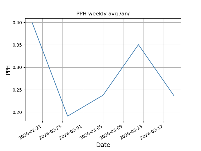 File:Pph weekly an fix.png