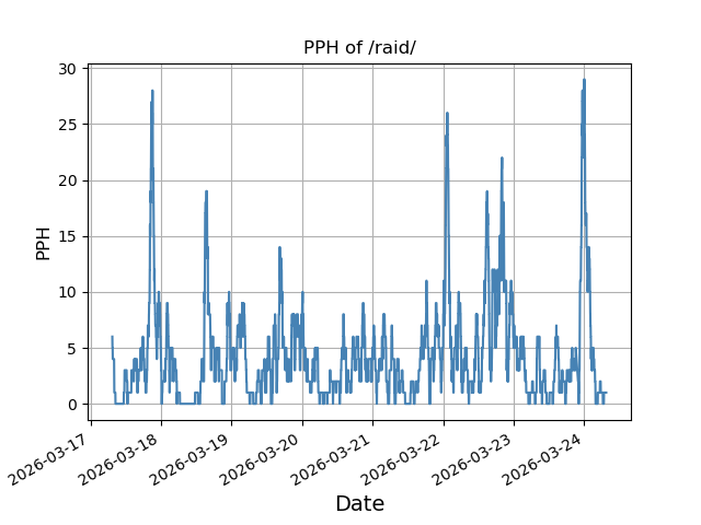 File:Pph pastweek raid.png