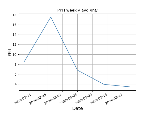 File:Pph weekly int.png