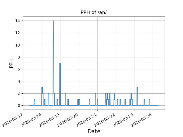 File:Pph pastweek an.png