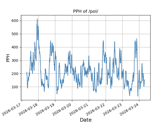 File:Pph pastweek pol.png
