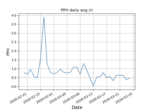 File:Pph daily r.png