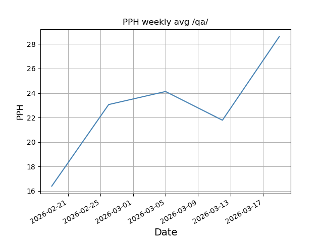 File:Pph weekly qa.png