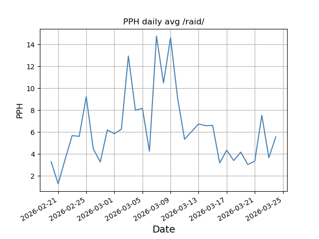 File:Pph daily raid.png