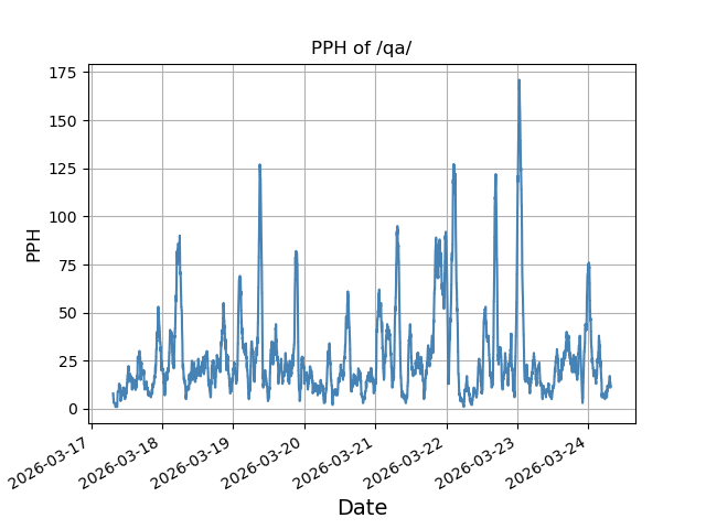 File:Pph pastweek qa.png