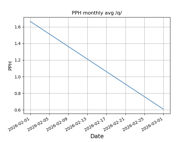 File:Pph monthly q.png