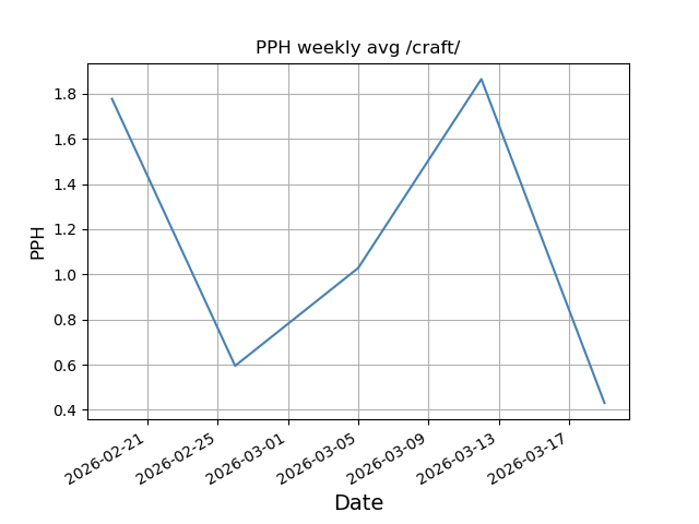 File:Pph weekly craft.png