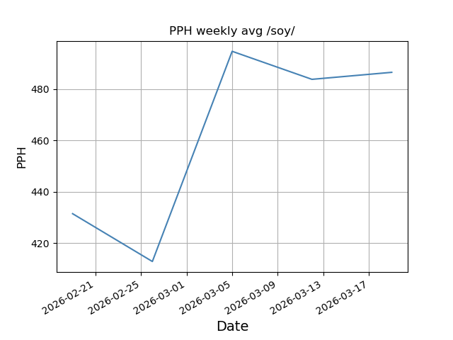 File:Pph weekly soy.png