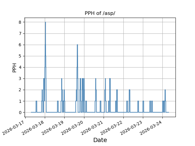 File:Pph pastweek asp.png