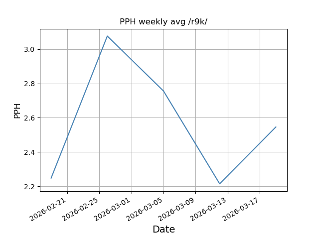 File:Pph weekly r9k.png