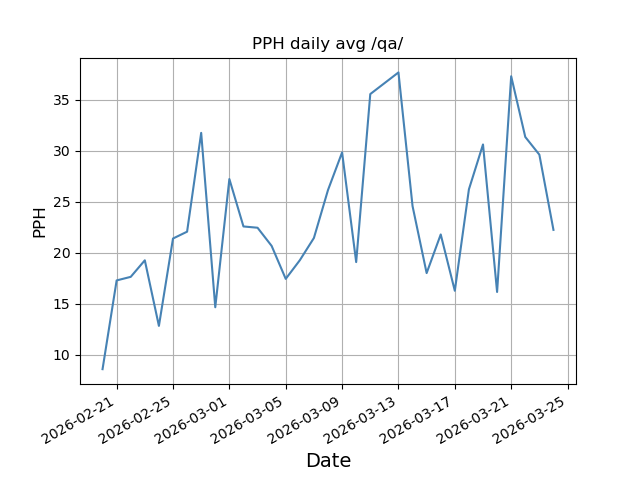 File:Pph daily qa.png