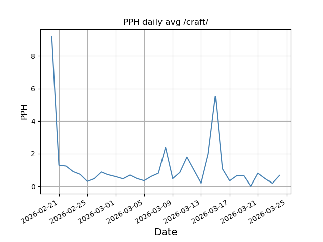 File:Pph daily craft.png