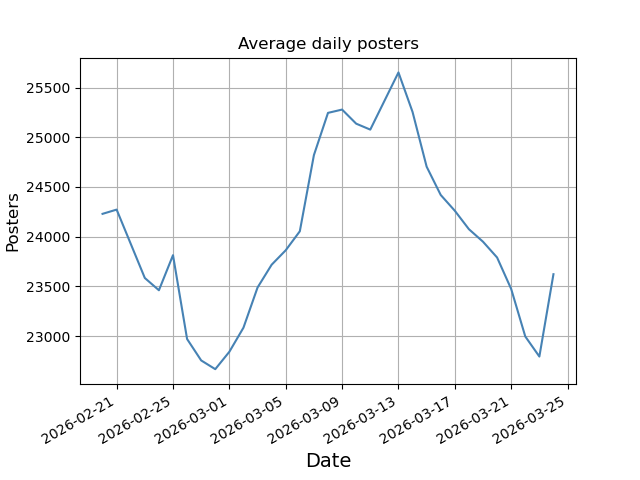 File:Average daily posters.png