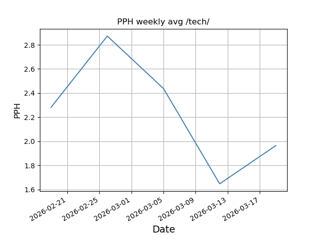 File:Pph weekly tech.png