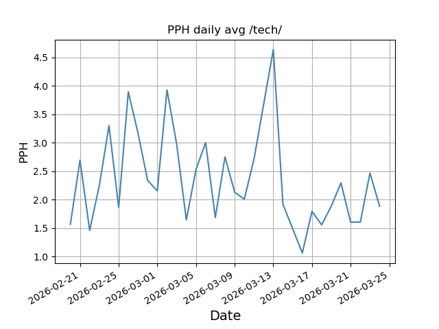 File:Pph daily tech.png