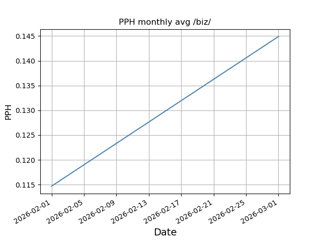 File:Pph monthly biz.png