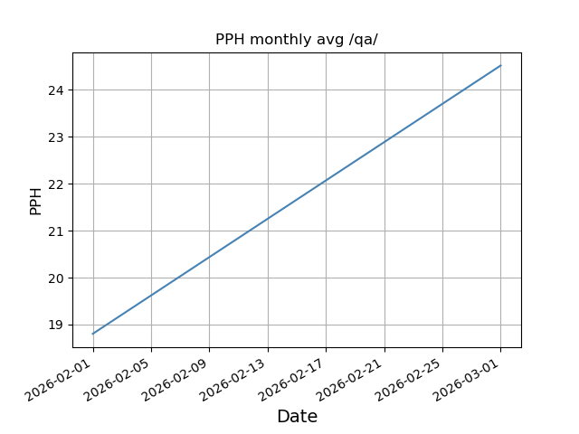 File:Pph monthly qa.png