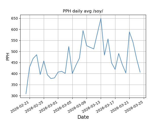 File:Pph daily soy.png