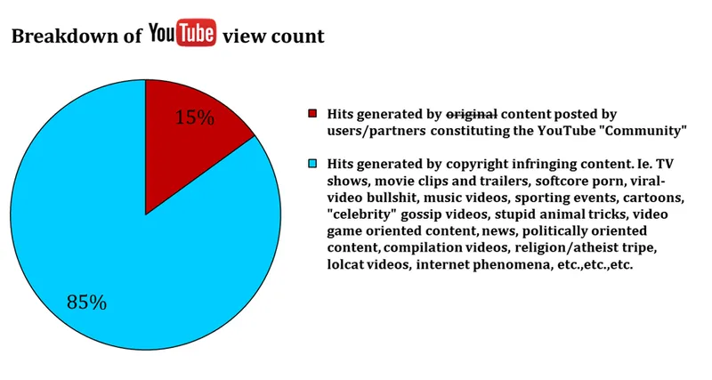 File:Breakdown of youtube view count.png