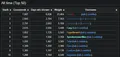 The Leaderboard of all time as of 9/3/2025