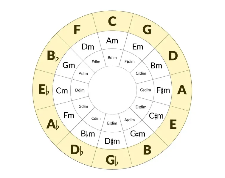 File:Circle of fifths.jpg