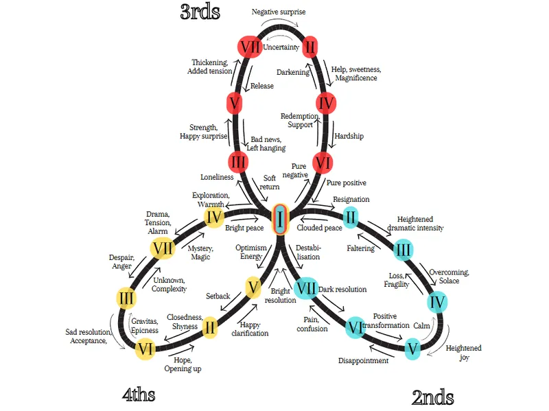 File:Emotional Chord map.png