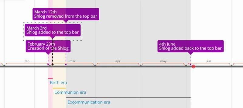File:ShlogTimeline1.png